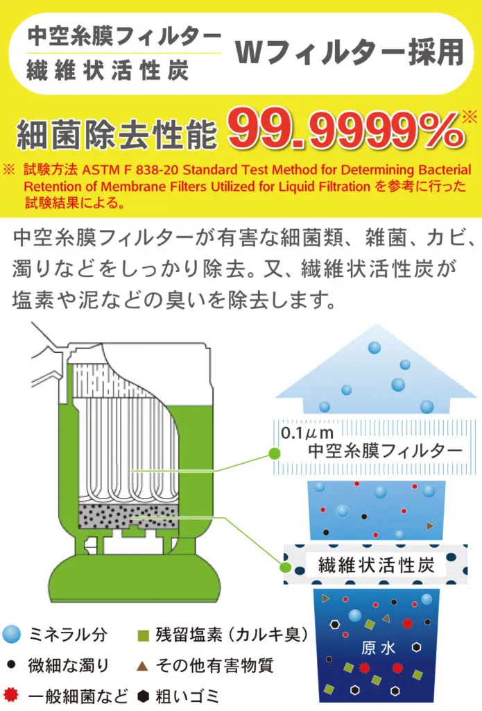 デリオスは中空糸膜フィルターと繊維状活性炭のWフィルターを採用